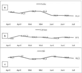 Gambar 2. Dinamika anasir iklim mikro lokasi percobaan, Kebun Percobaan Tridharma FakultasPertanian UGM, Banguntapan, Bantul pada bulan April-Juli 2015 (a) suhu (oC), (b)intensitas cahaya (×100 lux), (c) kelembaban udara (%)