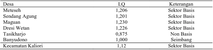 Tabel 2.   Potensi  Sektor  Basis  Ternak  Sapi  Potong  Berdasarkan  Nilai  LQ  pada Masing-masing Desa Penelitian  