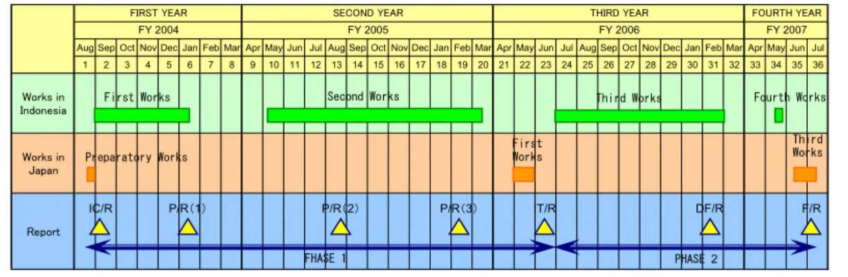 Gambar 1 Jadwal Keseluruhan Studi 