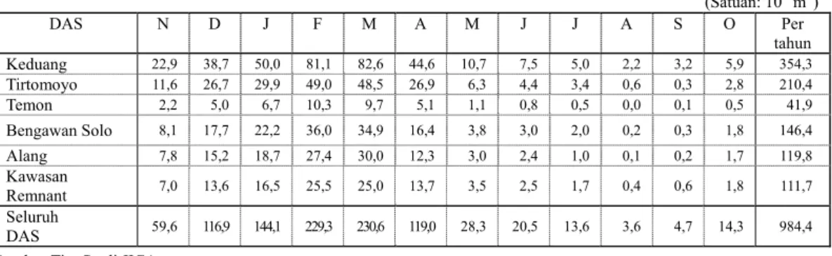 Tabel 1  Perkiraan Rerata Bulanan Inflow Dam dari 5 Anak Sungai Utama dan Kawasan  Remnant (Nopember 1993 – Juni 2005) 