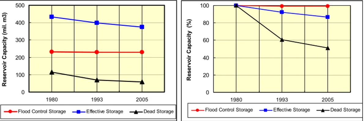 Gambar 5 Perubahan Kapasitas Waduk Wonogiri Berdasarkan Zona Tampungan  antara Tahun 1980 dan 2005 
