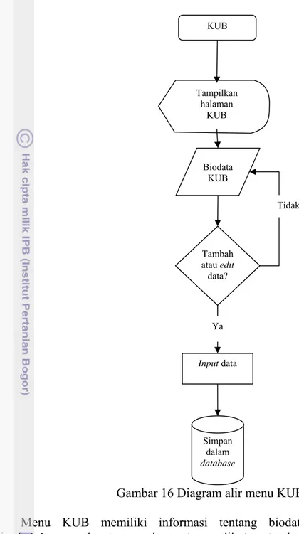 Gambar 16 Diagram alir menu KUB 