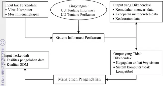 Gambar 6 Diagram input-output sistem pendataan perikanan tangkap 