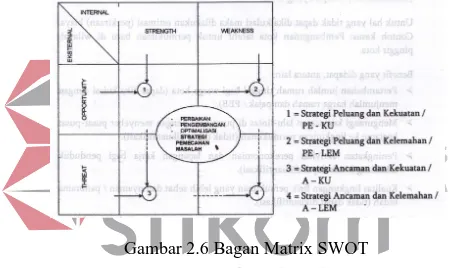 Gambar 2.6 Bagan Matrix SWOT  Keterangan: 
