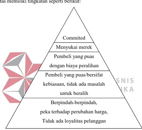 Gambar 2.1 Piramida Loyalitas 