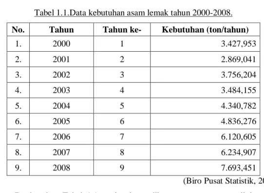 Tabel 1.1.Data kebutuhan asam lemak tahun 2000-2008. 