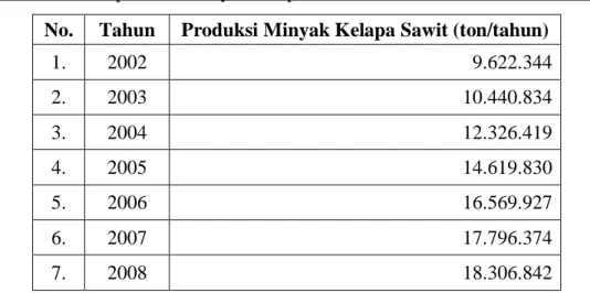 Tabel 1.2.Data produksi minyak kelapa sawit di Indonesia tahun 2002-2008. 