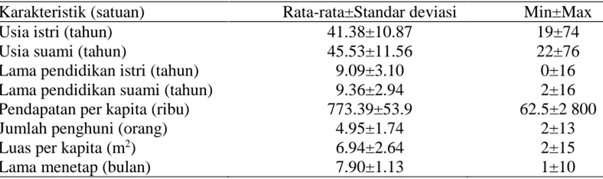 Tabel 3  Sebaran contoh berdasarkan urutan lantai, letak unit dan posisi unit  Karakteristik lingkungan fisik tempat tinggal  n  %  Urutan lantai   3  12  7.6  4  15  9.6  5  9  5.7  6  10  6.4  7  15  9.6  8  12  7.6  9  15  9.6  10  13  8.3  11  12  7.6 