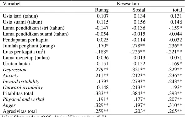 Tabel  9    Koefisien  korelasi  antara  karakteristik  keluarga,  karakteristik  lingkungan  fisik  tempat tinggal, komponen iritabilitas, komponen agresivitas dengan komponen  kesesakan 
