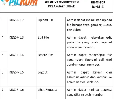 Tabel 3-2 Kebutuhan Fungsional - Admin  