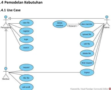 Gambar 3.1 Use Case Diagram  