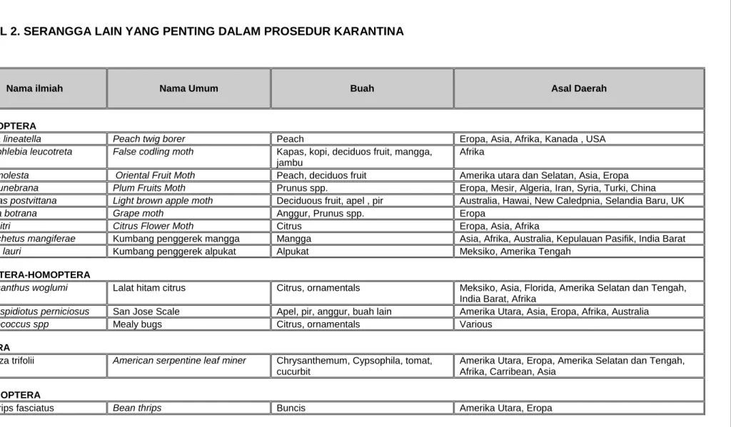TABEL 2. SERANGGA LAIN YANG PENTING DALAM PROSEDUR KARANTINA 