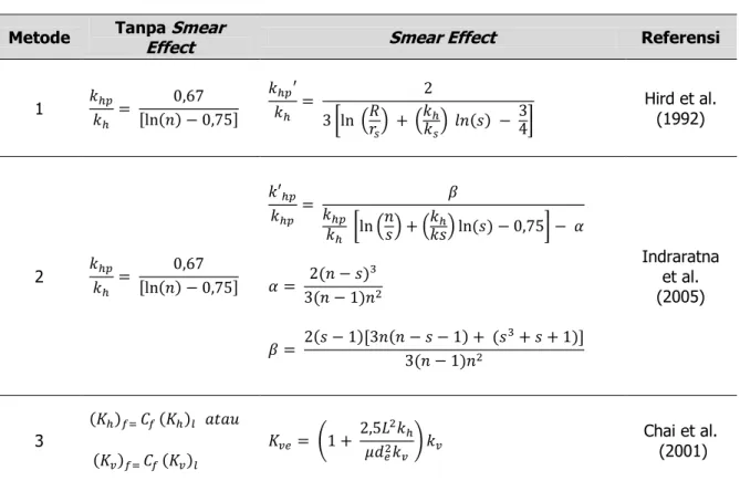 Tabel 1 Rumus Ekuivalensi Koefisien Permeabilitas  Axisymmetric  ke  Plane Strain Metode  Tanpa  Smear 