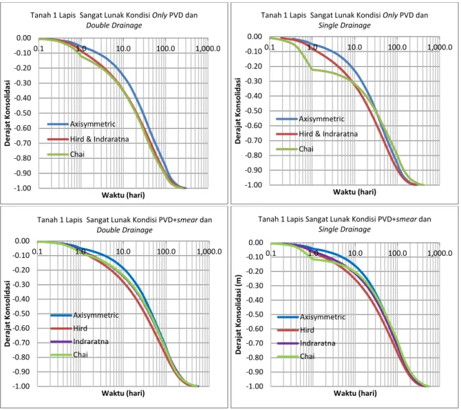 Gambar 2. Hasil Analisis Penurunan Tanah Model I -1.00-0.90-0.80-0.70-0.60-0.50-0.40-0.30-0.20-0.100.000.11.010.0100.01,000.0Derajat KonsolidasiWaktu (hari) 
