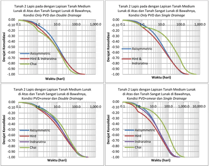 Gambar 5. Hasil Analisis Penurunan Tanah Model IV 