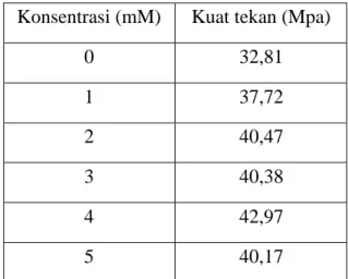 Gambar  3  menunjukkan    bahwa  nilai  presentase  porositas  benda  uji  batako  dengan  variasi  konsentrasi  nanopartikel  perak  mulai  dari  0  mM  (tanpa  nano),  1  mM, 2 mM, 3 mM, 4 mM, dan 5 mM