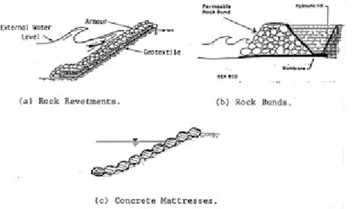 Gambar   a   menunjukkan   penggunaan   geotextile   di   tepi   lereng   pantai.   Batu-batu   besar berfungsi sebagai pemecah combak sehingga tidak menggerus pantai