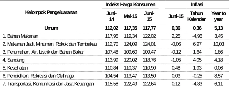 Tabel 1. Laju Inflasi Bulanan, Inflasi Tahun Kalender dan Inflasi Year to Year Kabupaten Wonogiri sampai dengan bulan Juni 2015