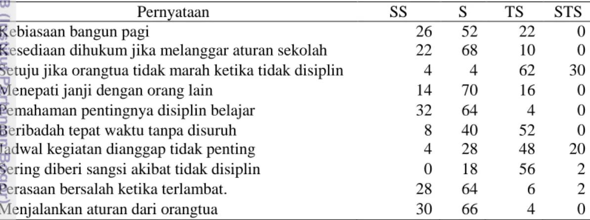Tabel 3 Sebaran contoh berdasarkan pernyataan karakter disiplin remaja 