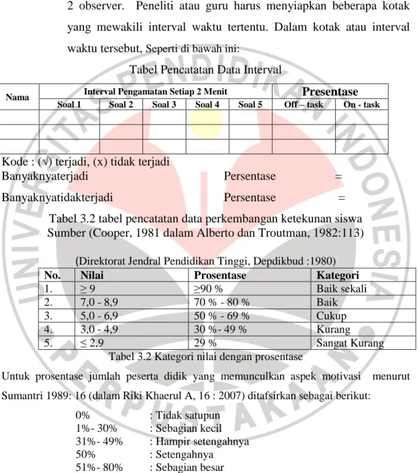 Tabel Pencatatan Data Interval 