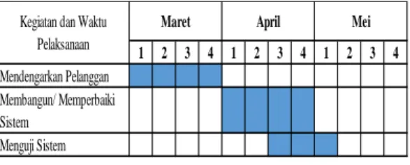 Gambar 5 Gantt Chart 