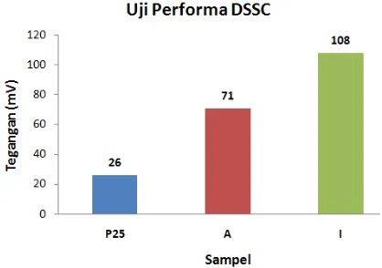 Gambar 8. Hasil Uji Performa DSSC pada P25 Degussa, sampel A dan I 