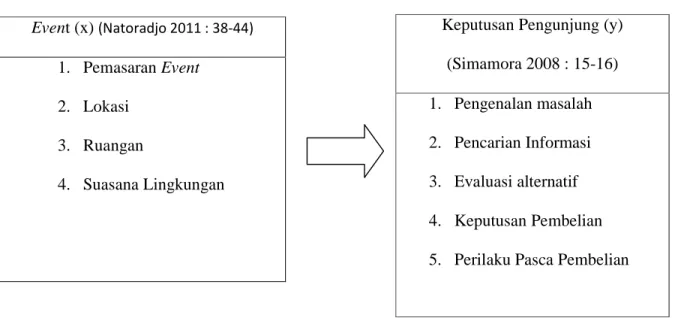 Tabel 2.4 Kerangka Pikir Event (x) (Natoradjo 2011 : 38-44)