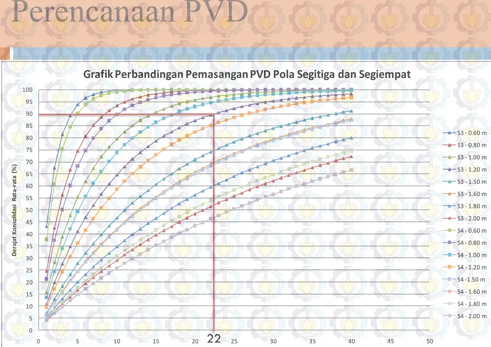 Grafik Perbandingan Pemasangan PVD Pola Segitiga dan Segiempat
