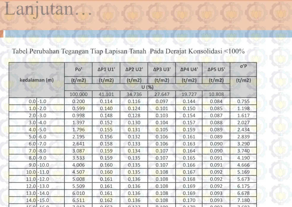 Tabel Perubahan Tegangan Tiap Lapisan Tanah  Pada Derajat Konsolidasi &lt;100%