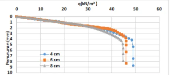 Gambar 8.  Variasi Lebar Pondasi  Terhadap Jumlah Lapisan Geogrid = 3  Bearing  Capacity  Improvement   (BCIqu) 