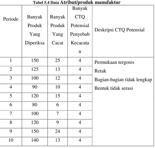 Tabel 5.4 Data Atribut/produk manufaktur 