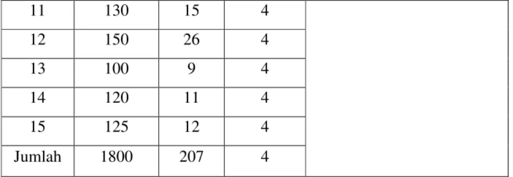 Tabel 5.5 DPMO dan Kapabilitas Sigma (nilai sigma) 