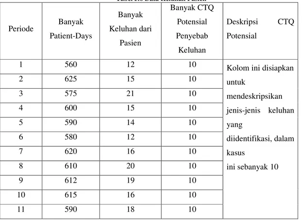Tabel 5.6 Data Keluhan Pasien