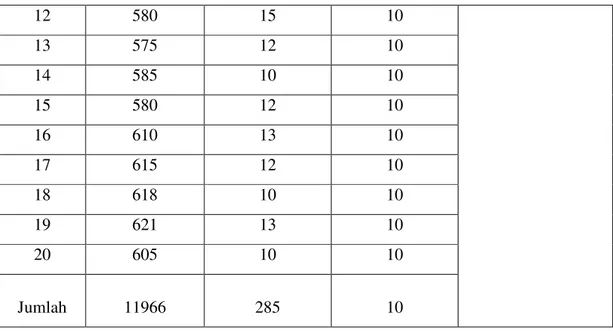 Tabel 5.7 DPMO dan Kapabilitas Sigma (nilai sigma)