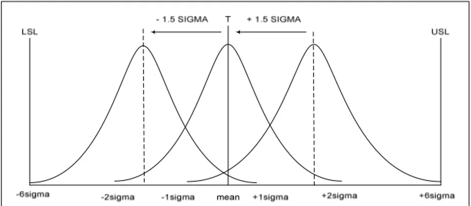 Gambar   5.1 Konsep Six Sigma Dengan Distribusi Normal Bergeser 1,5-Sigma 