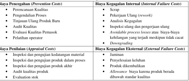 Tabel 5.1Contoh Biaya Kualitas : 