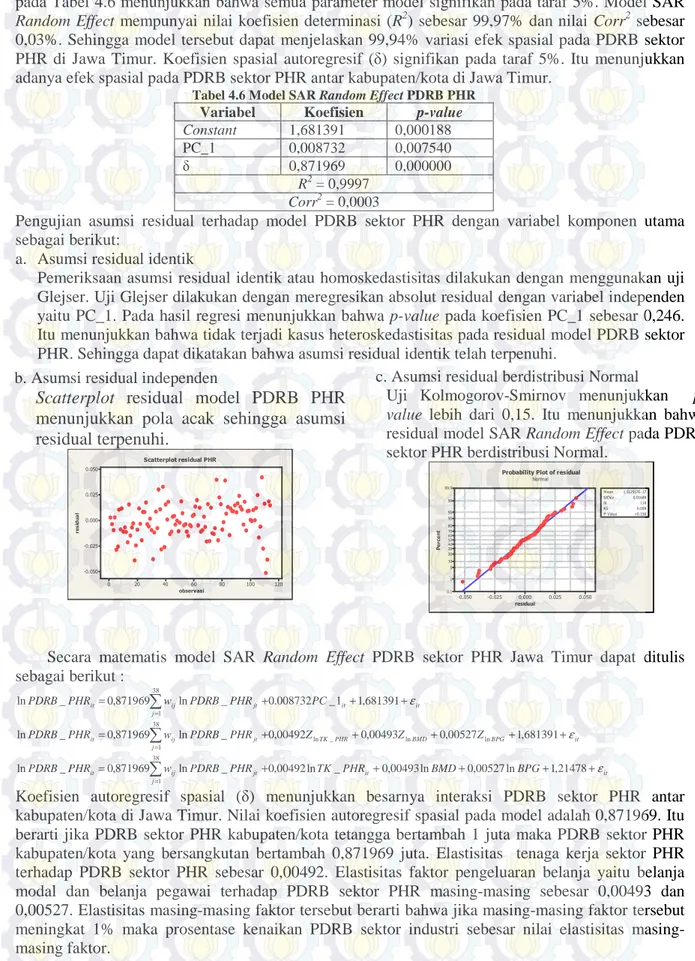 Tabel 4.6 Model SAR Random Effect PDRB PHR 