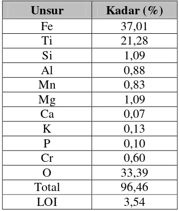 Tabel 1.  Distribusi unsur pada bijih ilmenit Bangka 