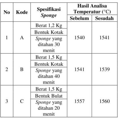 Tabel 6. Data hasil analisa DTA besi sponge 