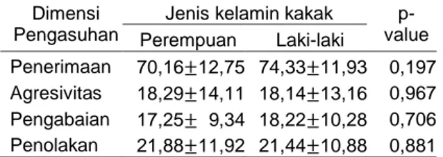 Tabel 1 Rata-rata  indeks  capaian  skor  pengasuhan  penerimaan-penolakan  berdasarkan jenis kelamin kakak  Dimensi 