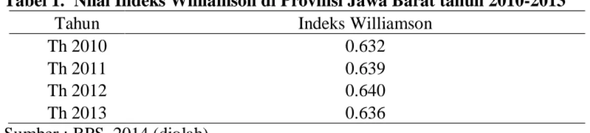 Tabel 1.  Nilai Indeks Williamson di Provinsi Jawa Barat tahun 2010-2013 