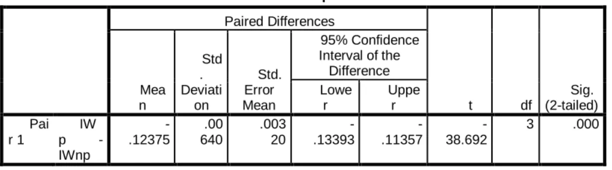 Tabel 2. Hasil Uji-T berpasangan antara IWp dan IWnp  Paired Samples Test 