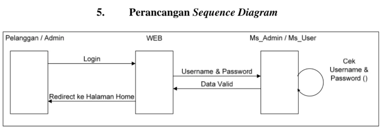 Gambar 3.27  Sequence Diagram Login pelanggan / administrator 