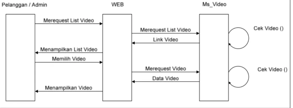 Gambar 3.30  Sequence Diagram melihat video pelanggan 