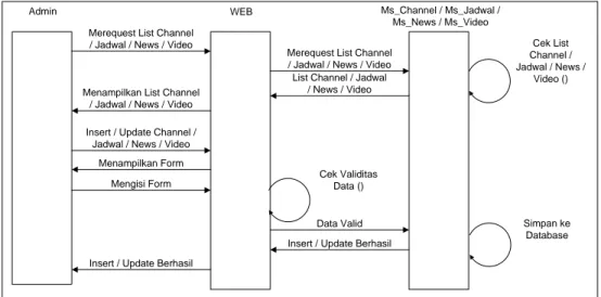 Gambar 3.36  Sequence Diagram insert / update channel / jadwal / news  / video 