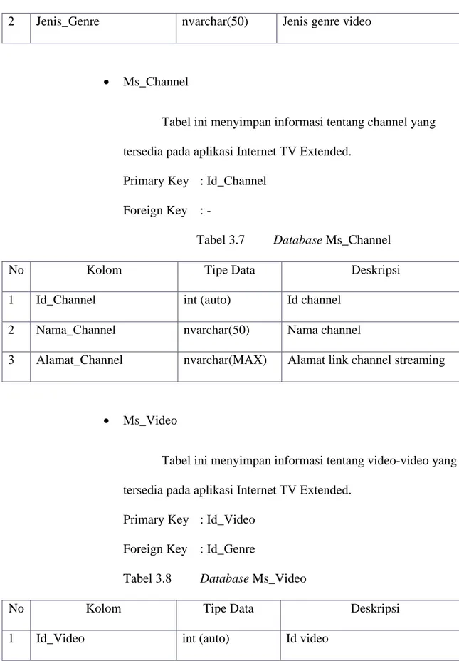 Tabel ini menyimpan informasi tentang channel yang  tersedia pada aplikasi Internet TV Extended