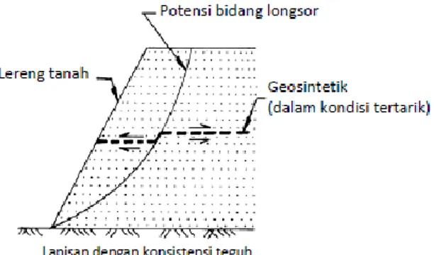 Gambar 1. Dasar Mekanisme Perkuatan  Lereng Tanah dengan Geosintetik 