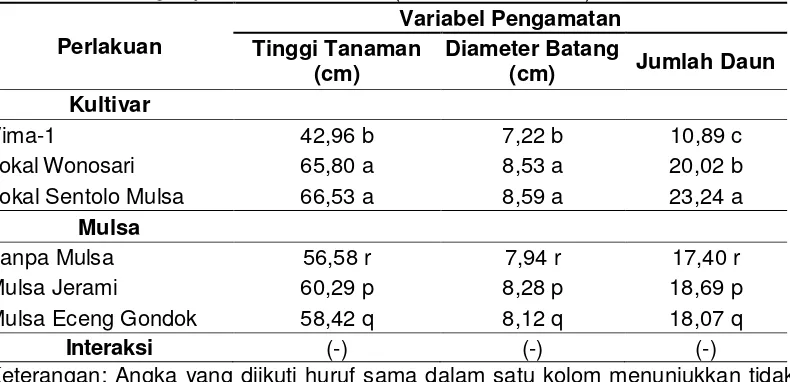 Tabel 1. Tinggi tanaman, diameter batang, dan jumlah daun tanaman kacang hijau umur ke-56 hst (hari setalah tanam) 