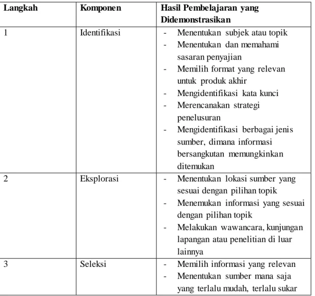 Tabel 2.1 Model Empowering Eight 