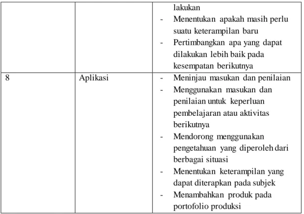 Tabel 2.2 Model Seven Pillars of Information Literacy 